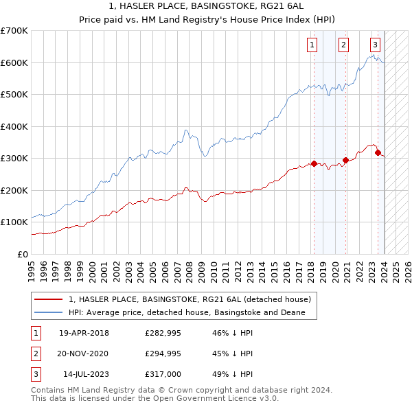 1, HASLER PLACE, BASINGSTOKE, RG21 6AL: Price paid vs HM Land Registry's House Price Index