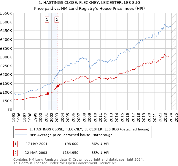 1, HASTINGS CLOSE, FLECKNEY, LEICESTER, LE8 8UG: Price paid vs HM Land Registry's House Price Index