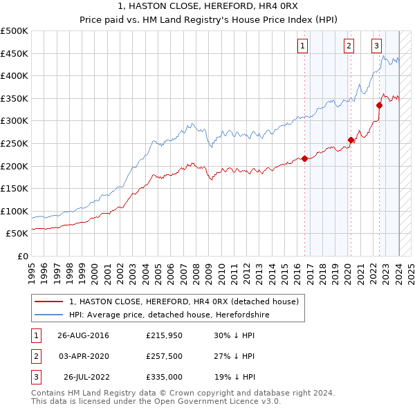 1, HASTON CLOSE, HEREFORD, HR4 0RX: Price paid vs HM Land Registry's House Price Index