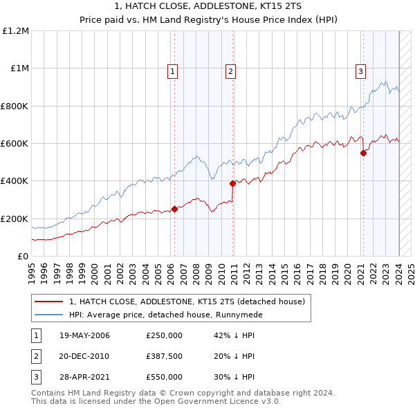 1, HATCH CLOSE, ADDLESTONE, KT15 2TS: Price paid vs HM Land Registry's House Price Index