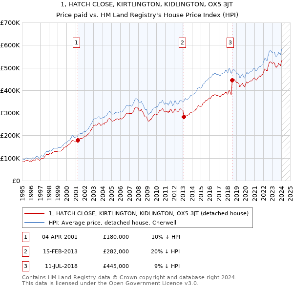 1, HATCH CLOSE, KIRTLINGTON, KIDLINGTON, OX5 3JT: Price paid vs HM Land Registry's House Price Index