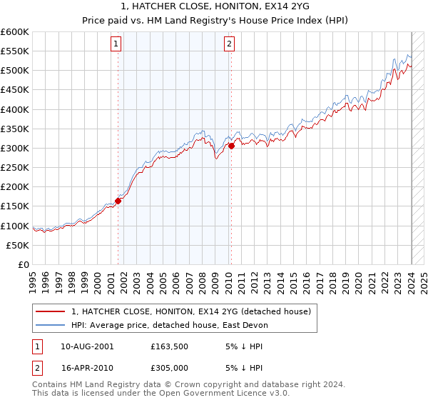 1, HATCHER CLOSE, HONITON, EX14 2YG: Price paid vs HM Land Registry's House Price Index