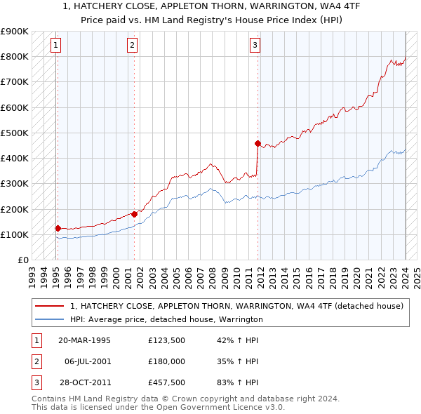 1, HATCHERY CLOSE, APPLETON THORN, WARRINGTON, WA4 4TF: Price paid vs HM Land Registry's House Price Index