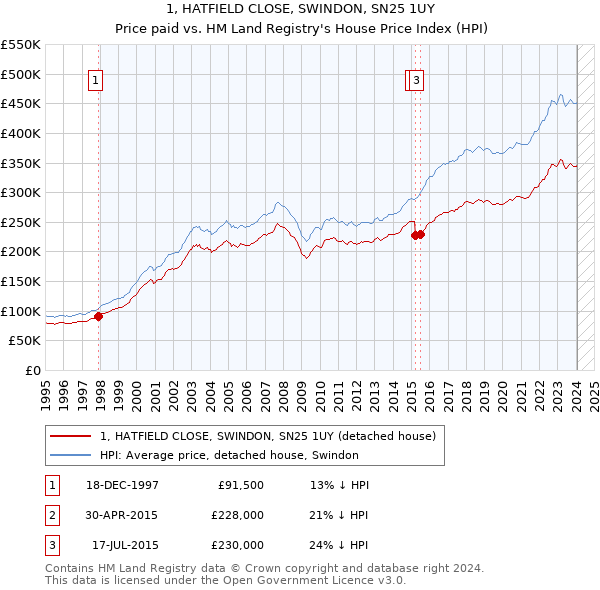 1, HATFIELD CLOSE, SWINDON, SN25 1UY: Price paid vs HM Land Registry's House Price Index