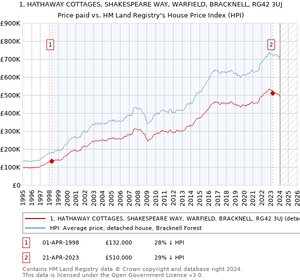 1, HATHAWAY COTTAGES, SHAKESPEARE WAY, WARFIELD, BRACKNELL, RG42 3UJ: Price paid vs HM Land Registry's House Price Index