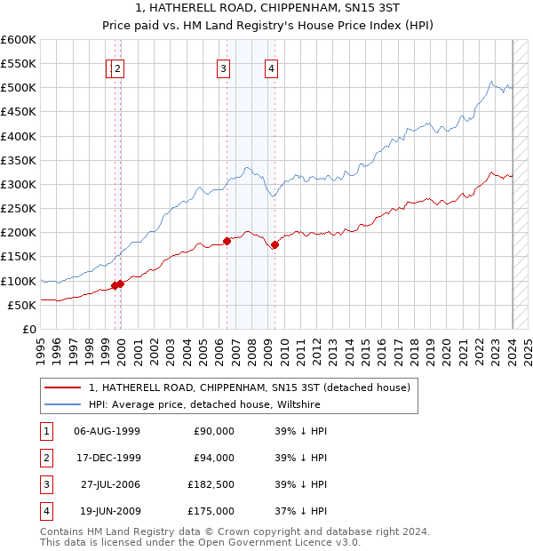 1, HATHERELL ROAD, CHIPPENHAM, SN15 3ST: Price paid vs HM Land Registry's House Price Index