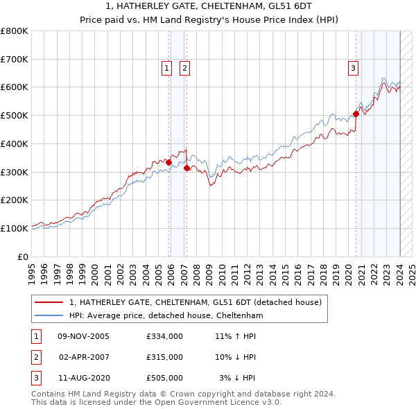 1, HATHERLEY GATE, CHELTENHAM, GL51 6DT: Price paid vs HM Land Registry's House Price Index