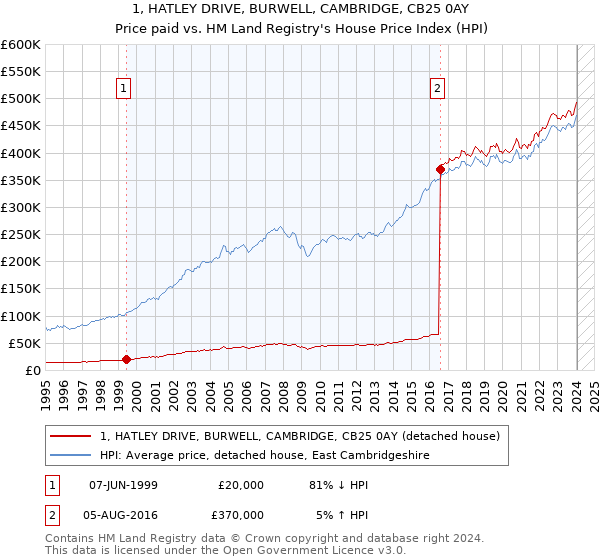 1, HATLEY DRIVE, BURWELL, CAMBRIDGE, CB25 0AY: Price paid vs HM Land Registry's House Price Index