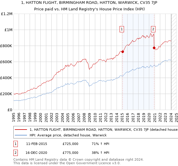 1, HATTON FLIGHT, BIRMINGHAM ROAD, HATTON, WARWICK, CV35 7JP: Price paid vs HM Land Registry's House Price Index
