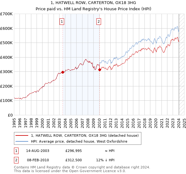 1, HATWELL ROW, CARTERTON, OX18 3HG: Price paid vs HM Land Registry's House Price Index