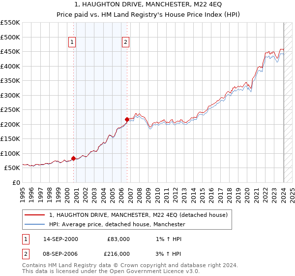 1, HAUGHTON DRIVE, MANCHESTER, M22 4EQ: Price paid vs HM Land Registry's House Price Index