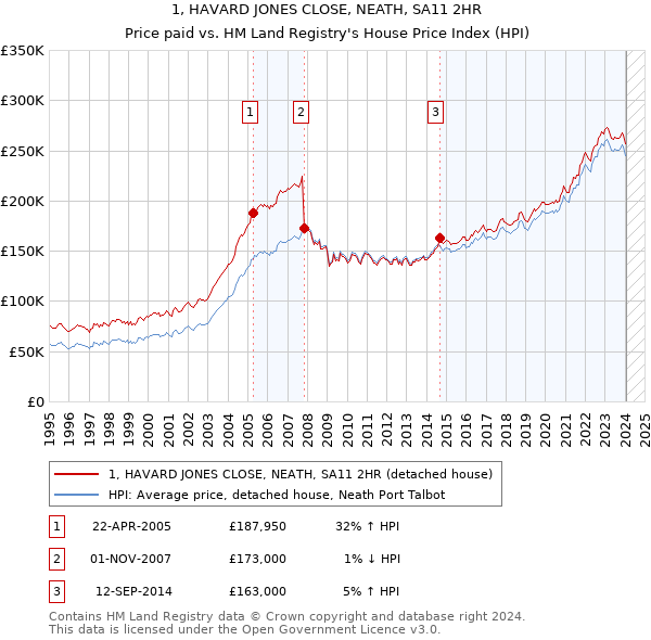 1, HAVARD JONES CLOSE, NEATH, SA11 2HR: Price paid vs HM Land Registry's House Price Index
