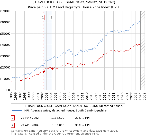 1, HAVELOCK CLOSE, GAMLINGAY, SANDY, SG19 3NQ: Price paid vs HM Land Registry's House Price Index