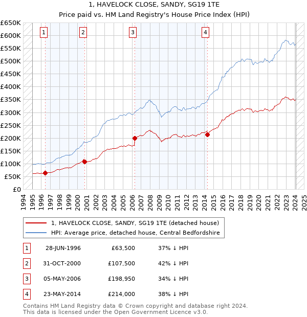 1, HAVELOCK CLOSE, SANDY, SG19 1TE: Price paid vs HM Land Registry's House Price Index