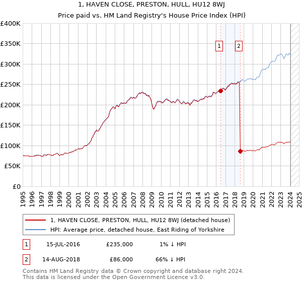 1, HAVEN CLOSE, PRESTON, HULL, HU12 8WJ: Price paid vs HM Land Registry's House Price Index
