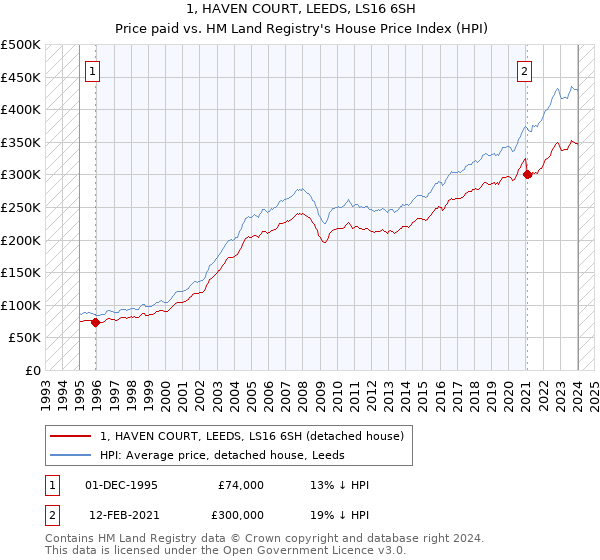1, HAVEN COURT, LEEDS, LS16 6SH: Price paid vs HM Land Registry's House Price Index