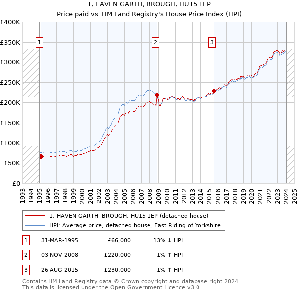1, HAVEN GARTH, BROUGH, HU15 1EP: Price paid vs HM Land Registry's House Price Index