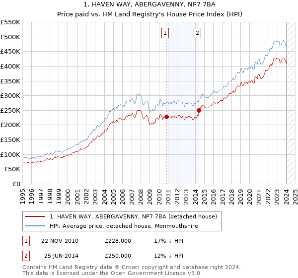 1, HAVEN WAY, ABERGAVENNY, NP7 7BA: Price paid vs HM Land Registry's House Price Index
