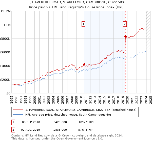 1, HAVERHILL ROAD, STAPLEFORD, CAMBRIDGE, CB22 5BX: Price paid vs HM Land Registry's House Price Index