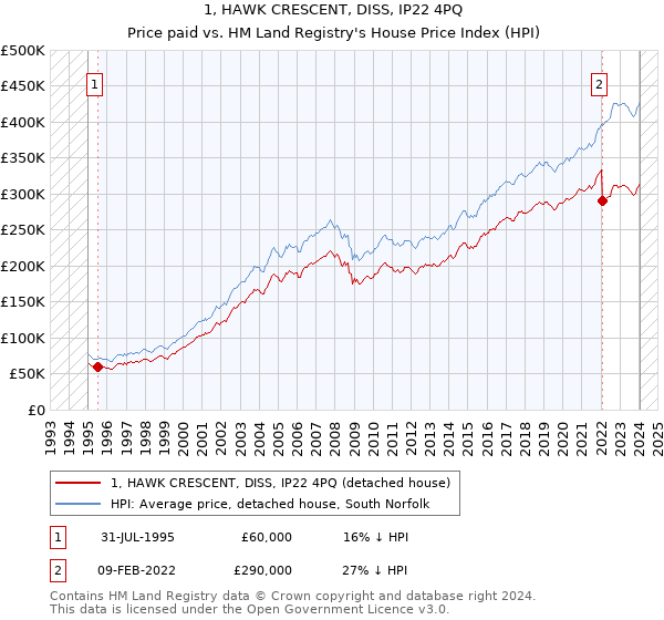 1, HAWK CRESCENT, DISS, IP22 4PQ: Price paid vs HM Land Registry's House Price Index
