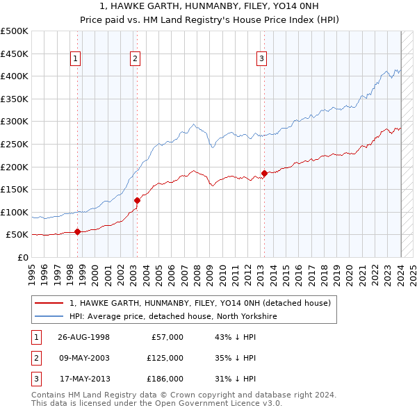 1, HAWKE GARTH, HUNMANBY, FILEY, YO14 0NH: Price paid vs HM Land Registry's House Price Index