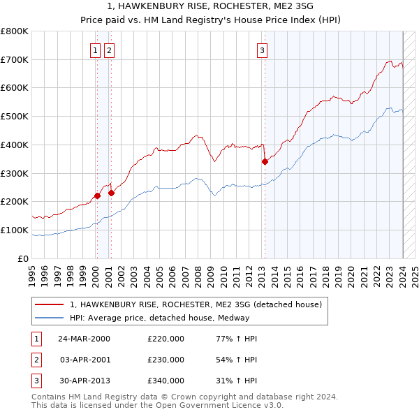 1, HAWKENBURY RISE, ROCHESTER, ME2 3SG: Price paid vs HM Land Registry's House Price Index