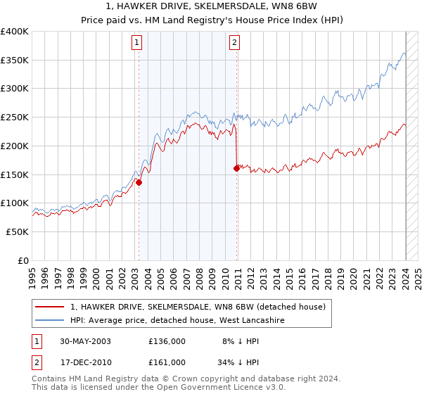 1, HAWKER DRIVE, SKELMERSDALE, WN8 6BW: Price paid vs HM Land Registry's House Price Index