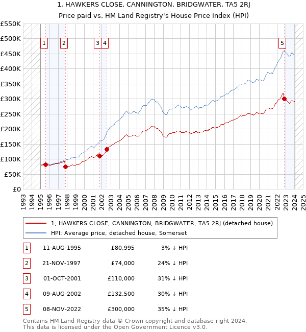 1, HAWKERS CLOSE, CANNINGTON, BRIDGWATER, TA5 2RJ: Price paid vs HM Land Registry's House Price Index