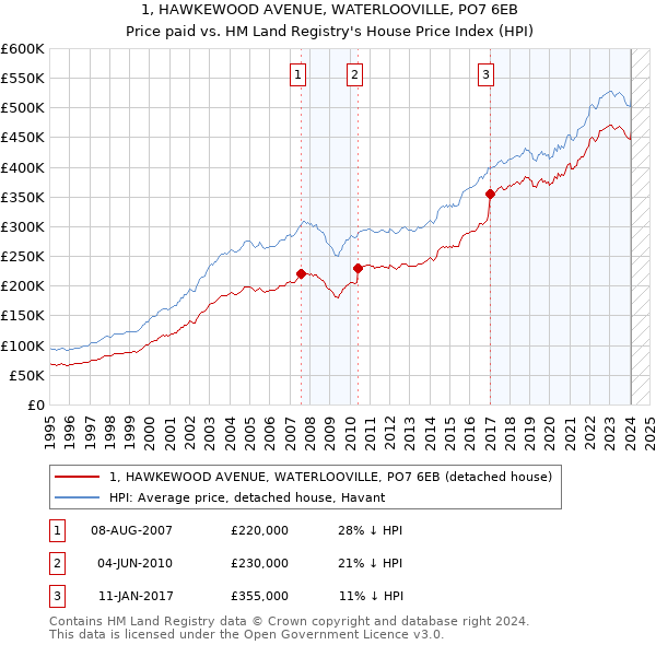 1, HAWKEWOOD AVENUE, WATERLOOVILLE, PO7 6EB: Price paid vs HM Land Registry's House Price Index