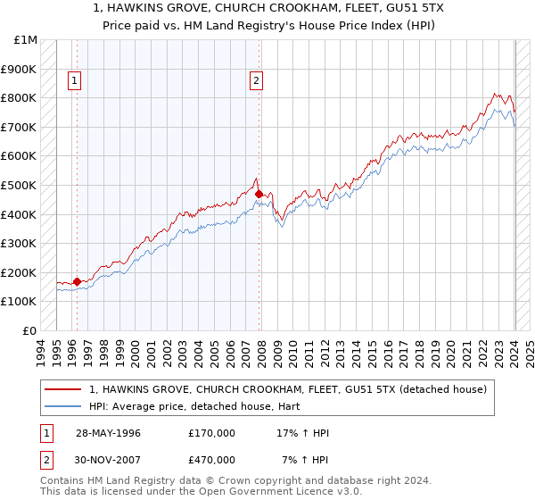 1, HAWKINS GROVE, CHURCH CROOKHAM, FLEET, GU51 5TX: Price paid vs HM Land Registry's House Price Index