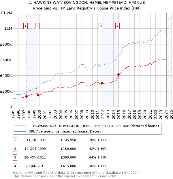 1, HAWKINS WAY, BOVINGDON, HEMEL HEMPSTEAD, HP3 0UB: Price paid vs HM Land Registry's House Price Index