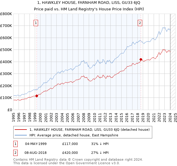 1, HAWKLEY HOUSE, FARNHAM ROAD, LISS, GU33 6JQ: Price paid vs HM Land Registry's House Price Index