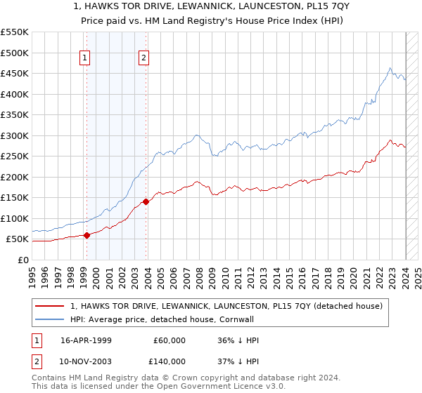 1, HAWKS TOR DRIVE, LEWANNICK, LAUNCESTON, PL15 7QY: Price paid vs HM Land Registry's House Price Index