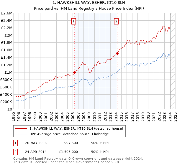 1, HAWKSHILL WAY, ESHER, KT10 8LH: Price paid vs HM Land Registry's House Price Index