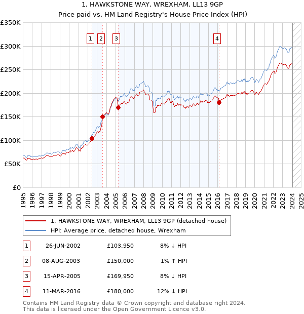 1, HAWKSTONE WAY, WREXHAM, LL13 9GP: Price paid vs HM Land Registry's House Price Index