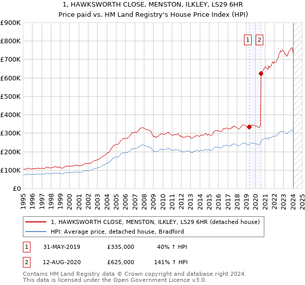 1, HAWKSWORTH CLOSE, MENSTON, ILKLEY, LS29 6HR: Price paid vs HM Land Registry's House Price Index