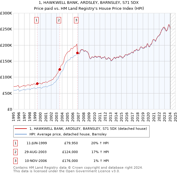 1, HAWKWELL BANK, ARDSLEY, BARNSLEY, S71 5DX: Price paid vs HM Land Registry's House Price Index