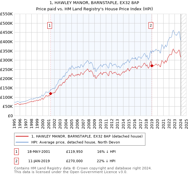 1, HAWLEY MANOR, BARNSTAPLE, EX32 8AP: Price paid vs HM Land Registry's House Price Index
