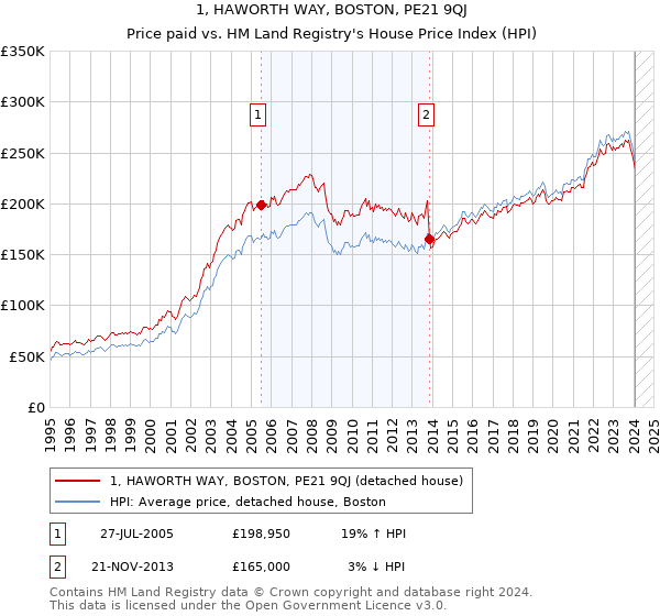 1, HAWORTH WAY, BOSTON, PE21 9QJ: Price paid vs HM Land Registry's House Price Index
