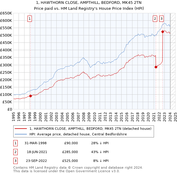 1, HAWTHORN CLOSE, AMPTHILL, BEDFORD, MK45 2TN: Price paid vs HM Land Registry's House Price Index
