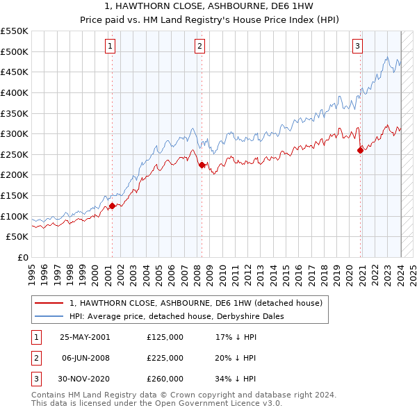 1, HAWTHORN CLOSE, ASHBOURNE, DE6 1HW: Price paid vs HM Land Registry's House Price Index