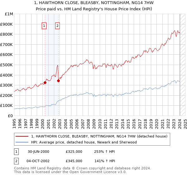 1, HAWTHORN CLOSE, BLEASBY, NOTTINGHAM, NG14 7HW: Price paid vs HM Land Registry's House Price Index