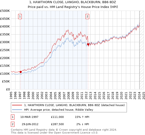 1, HAWTHORN CLOSE, LANGHO, BLACKBURN, BB6 8DZ: Price paid vs HM Land Registry's House Price Index