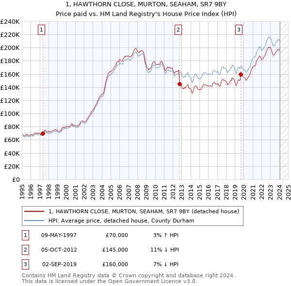1, HAWTHORN CLOSE, MURTON, SEAHAM, SR7 9BY: Price paid vs HM Land Registry's House Price Index