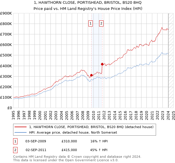 1, HAWTHORN CLOSE, PORTISHEAD, BRISTOL, BS20 8HQ: Price paid vs HM Land Registry's House Price Index