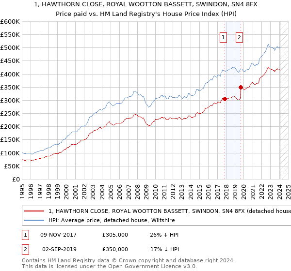1, HAWTHORN CLOSE, ROYAL WOOTTON BASSETT, SWINDON, SN4 8FX: Price paid vs HM Land Registry's House Price Index
