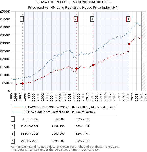 1, HAWTHORN CLOSE, WYMONDHAM, NR18 0HJ: Price paid vs HM Land Registry's House Price Index
