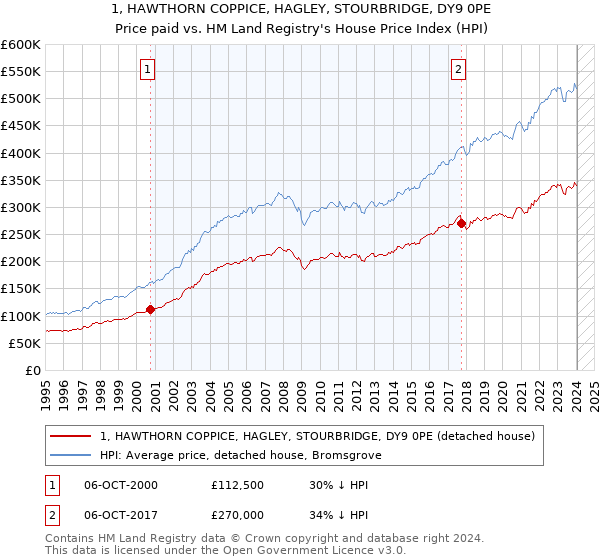 1, HAWTHORN COPPICE, HAGLEY, STOURBRIDGE, DY9 0PE: Price paid vs HM Land Registry's House Price Index