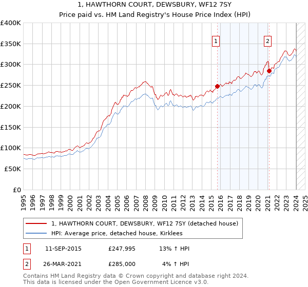 1, HAWTHORN COURT, DEWSBURY, WF12 7SY: Price paid vs HM Land Registry's House Price Index
