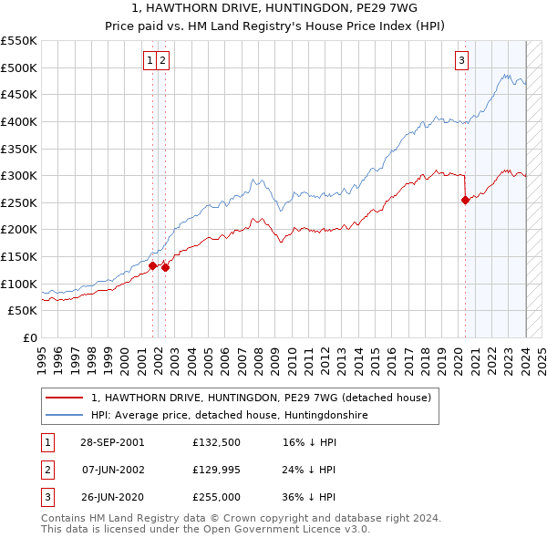 1, HAWTHORN DRIVE, HUNTINGDON, PE29 7WG: Price paid vs HM Land Registry's House Price Index